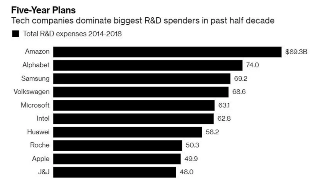 科技公司5年研发费用总支出