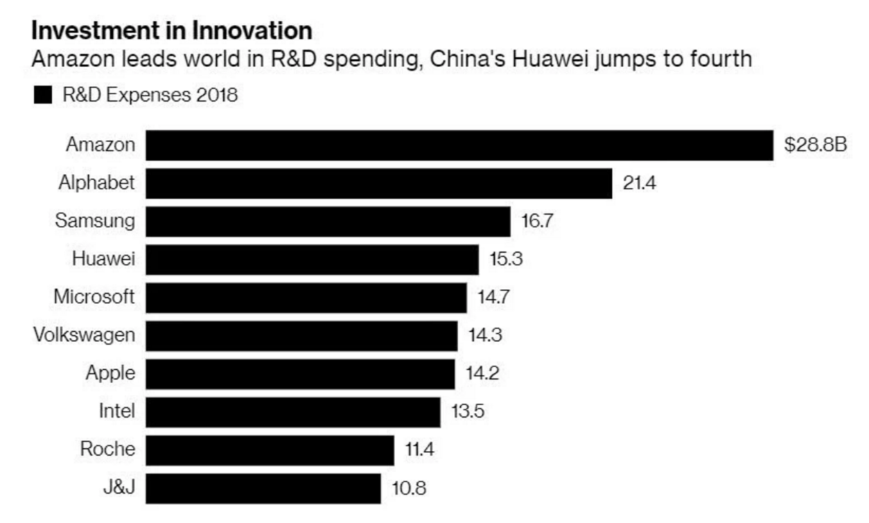 2018年科技公司研发费用