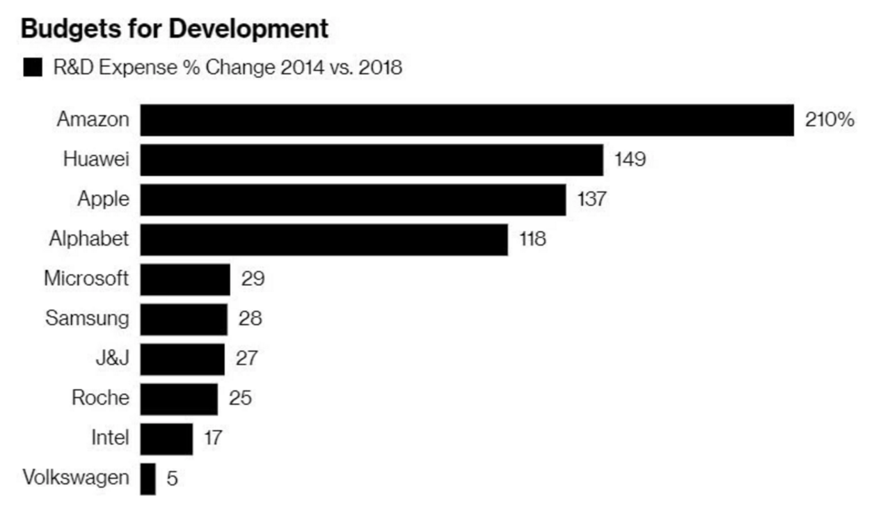 科技公司2018与2014年研发投入对比
