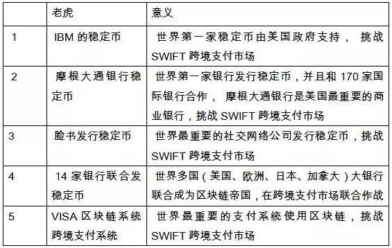 美国企业及全球重要银行联手，已推出5种稳定币，蔡维德将其称为5只老虎.jpg.jpg