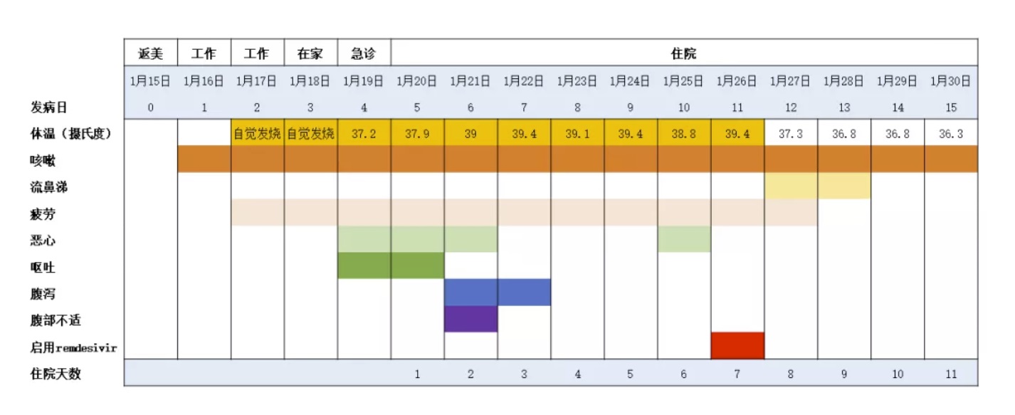 美制新药有效美国首例新冠病毒确诊病例康复