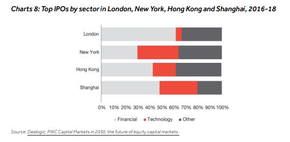 2016-18年伦敦、纽约、香港和上海各板块主要IPO情况