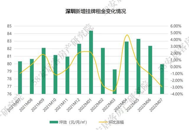 深圳和广州新增挂牌租金水平持续回落