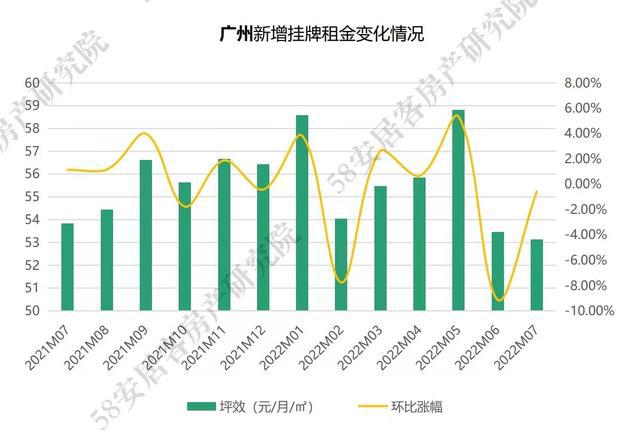 深圳和广州新增挂牌租金水平持续回落