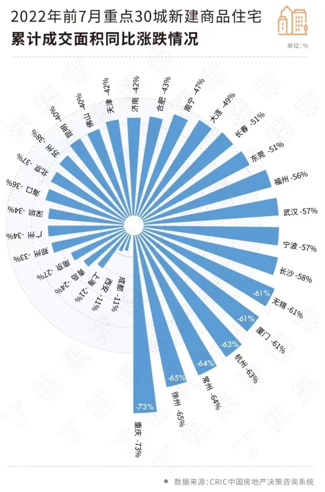 重点30城新建商品住宅累计成交面积同比涨跌