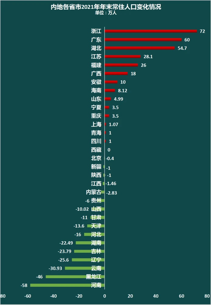 2021年内地31个省市自治区中，已有16个人口出现负增长，1个零增长。负增长省市超过一半 ...