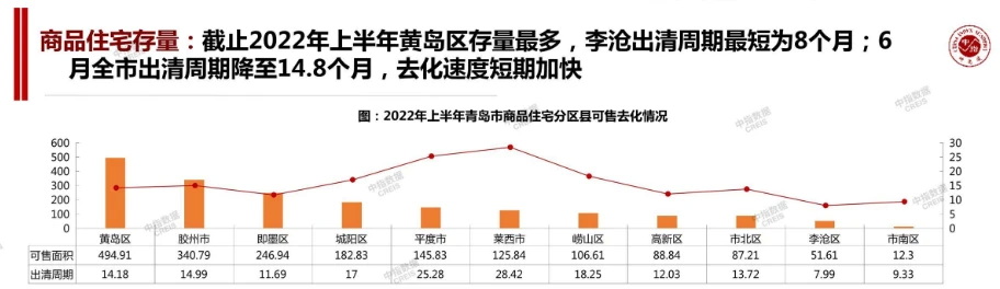 青岛目前全市商品住宅存量