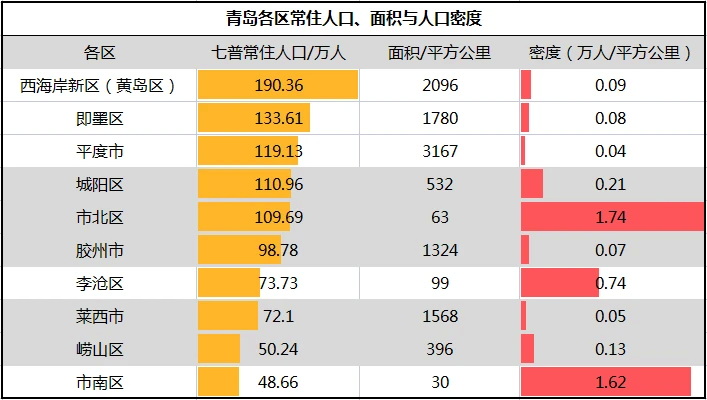 青岛各区人口密度