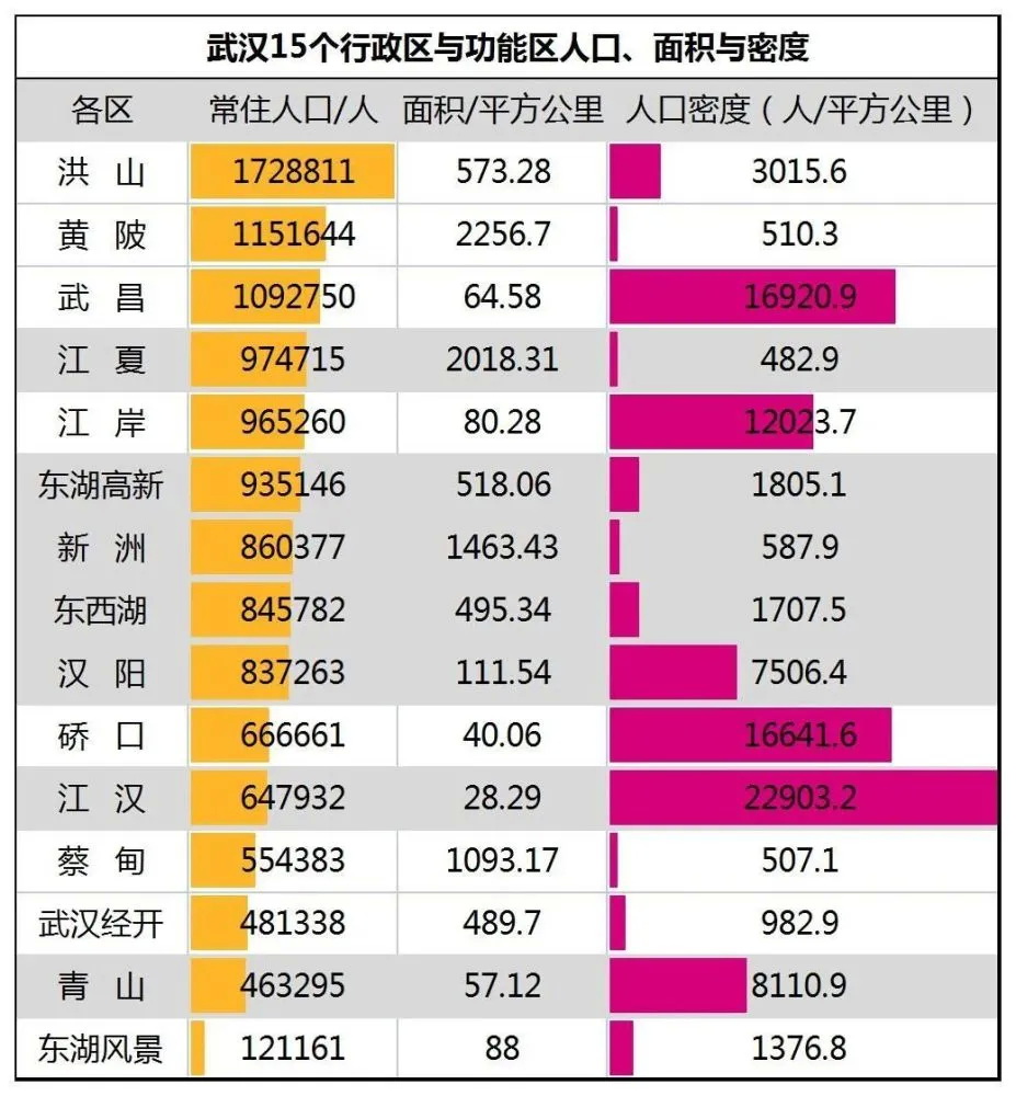 武汉各区人口密度