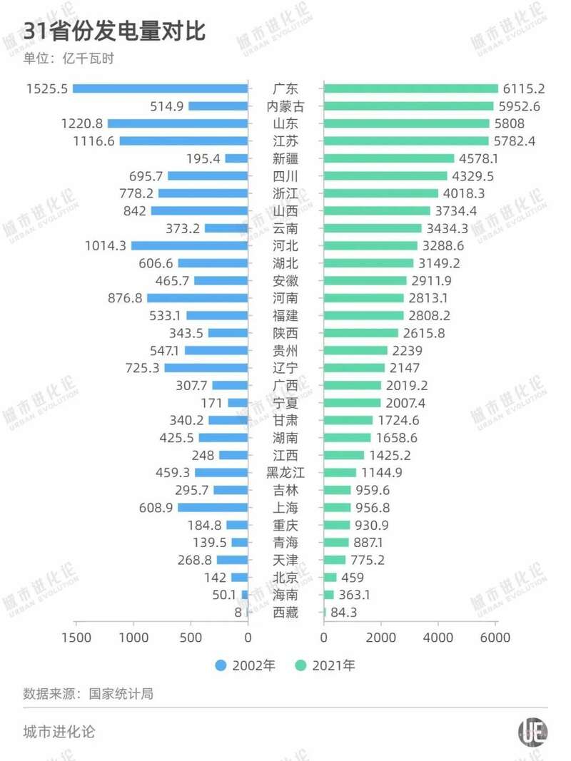 31省发电量对比