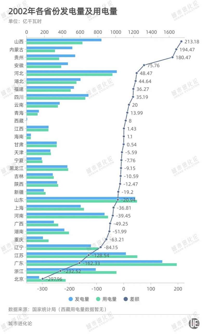 2002年各省发电量及用电量