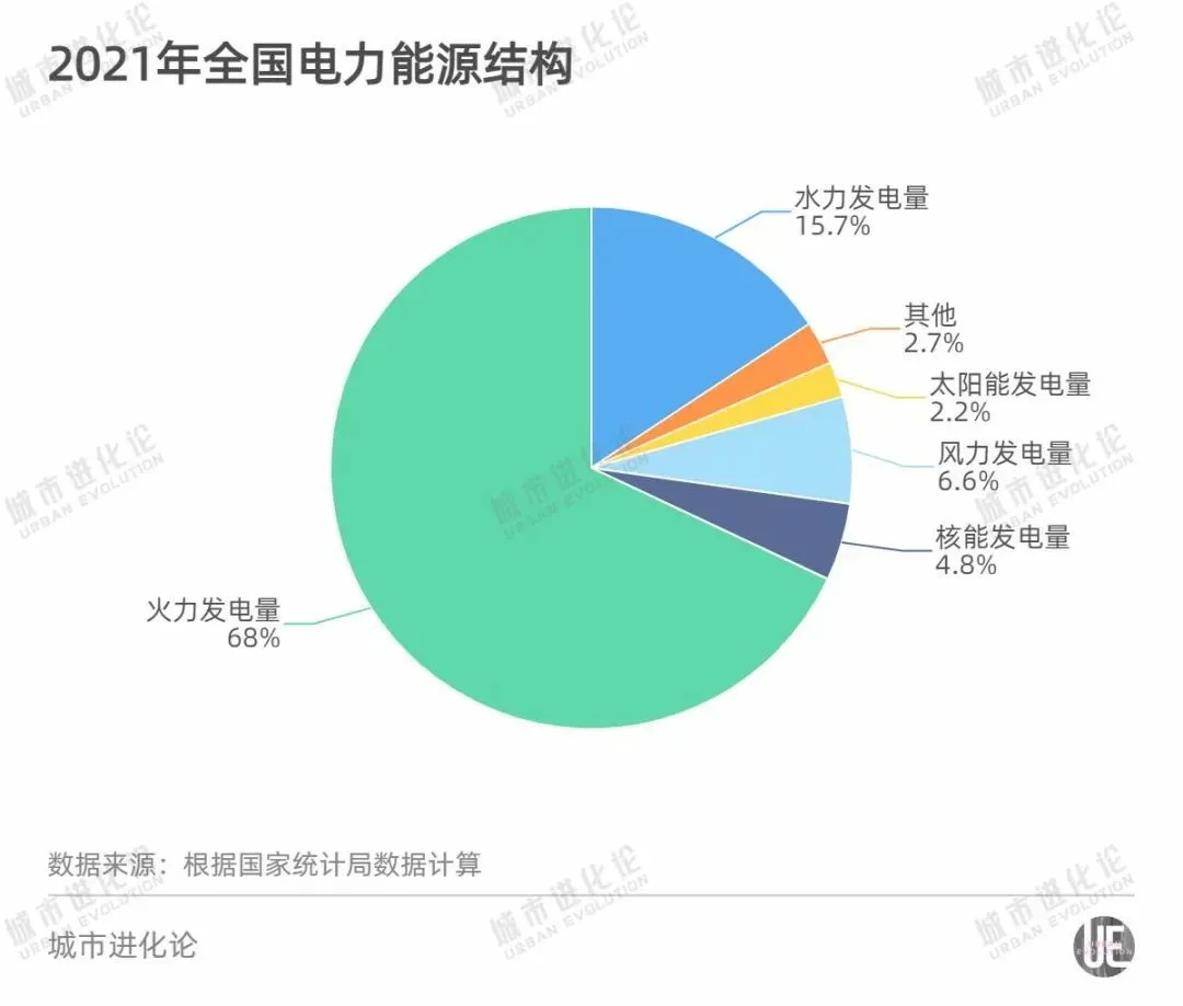 2021年全国电力能源结构