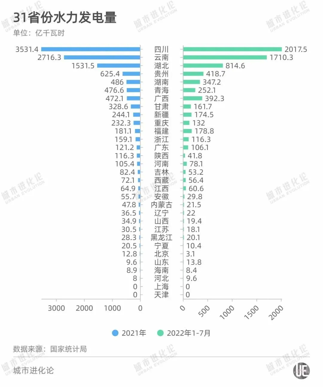 31省的水力发电量