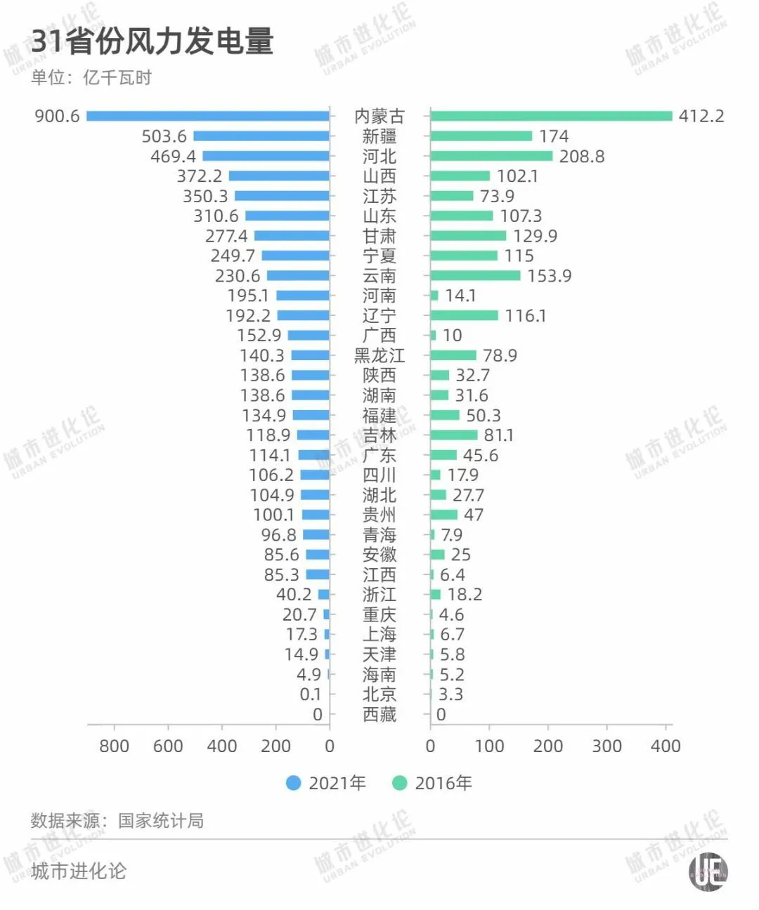 31省太阳能发电量