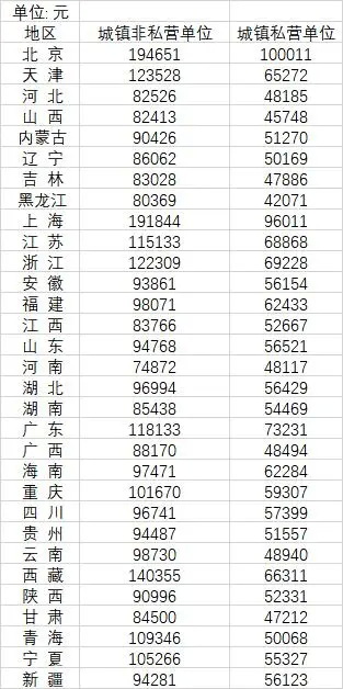 2021年31省份城镇非私营单位、城镇私营单位就业人员平均工资