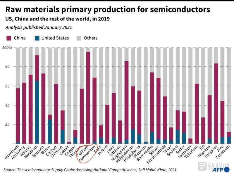 半导体相关稀有金属在中国和美国的出口量对比