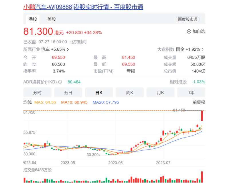 7月27日，小鹏股价大涨34%，冠绝港股，走势相当好看
