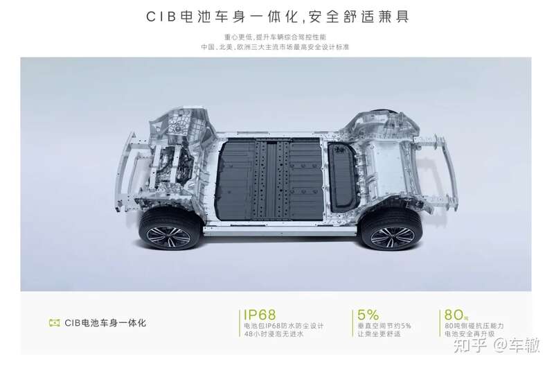 CIB电池车身一体化技术，这也是行业内的前沿布置方案