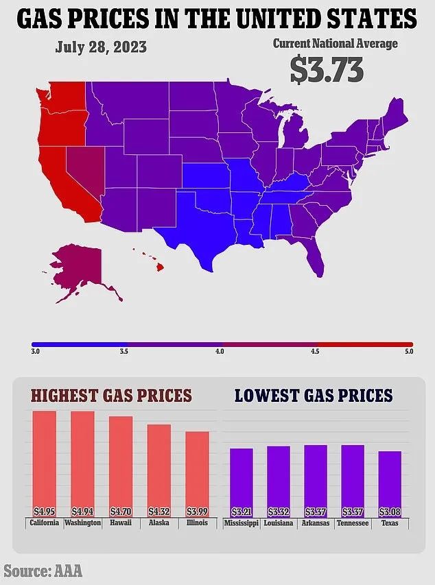 周五全美普通汽油的平均价格为3.73美元