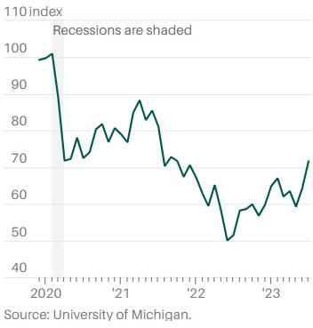 密歇根大学消费者信心指数（阴影处为经济衰退期）