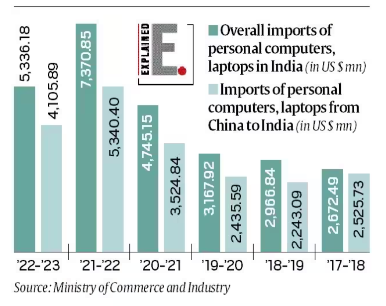 近年来印度相关进口数据的统计