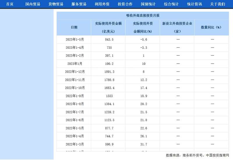 外资对华直接投资数据的来源渠道有三处