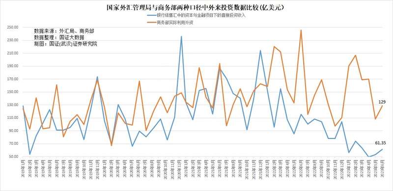 外汇局与商务部两种口径中国实际使用外商直接投资数据比较