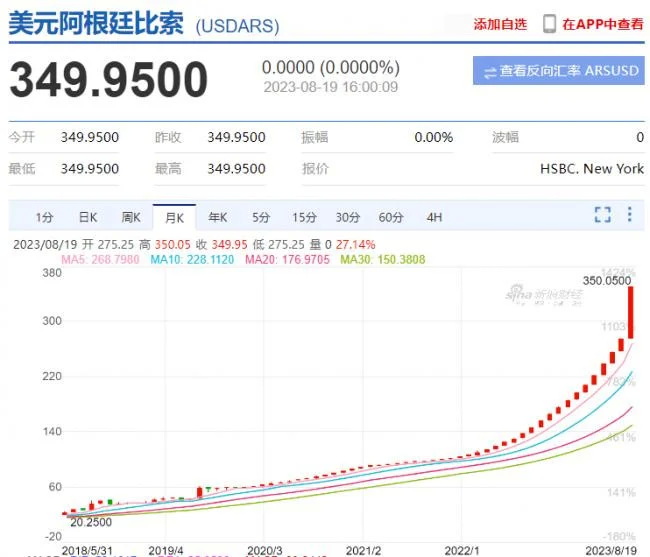 阿根廷货币的贬值力度