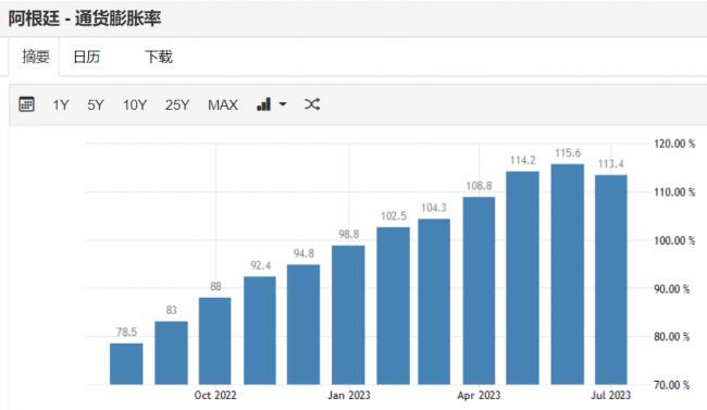 阿根廷的通胀率，则达到了113%