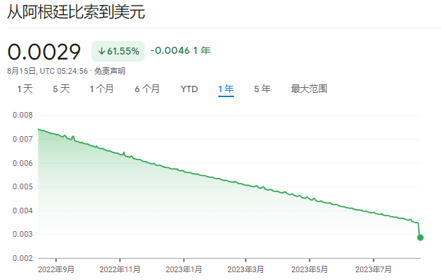 比索的走势是下面这样的