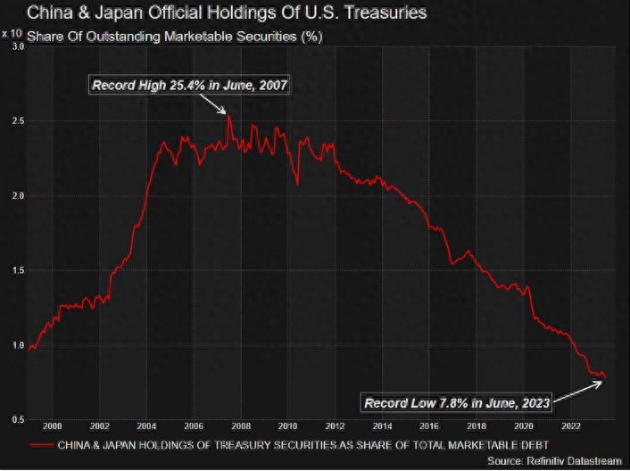 中日两大债主的持有的美债总份额已降至有记录以来的最低水平