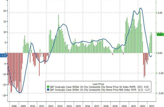 美国6月20座大城市季调后房价指数环比上涨0.9%
