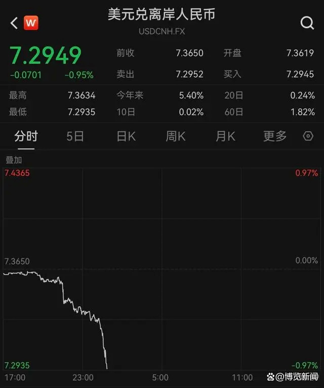 人民币对美元应声暴涨超700点