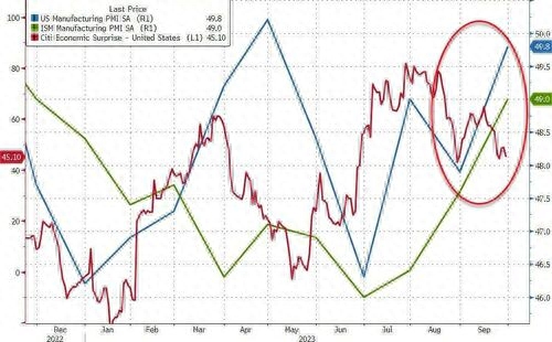 美国9月ISM制造业指数49，创去年11月以来最高