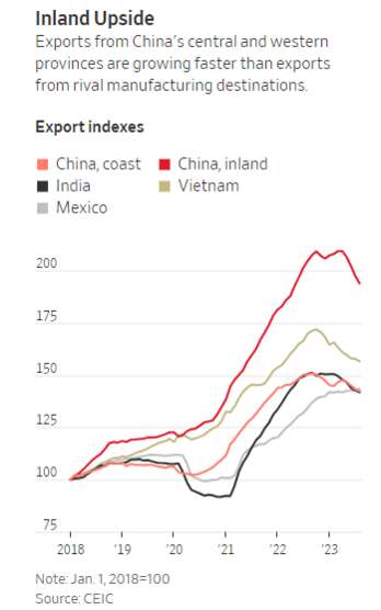 中国内陆出口增速不逊新兴市场“新贵”