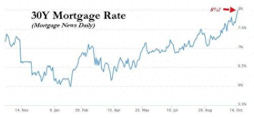 美国30年期固定利率按揭贷款均值上升至8%