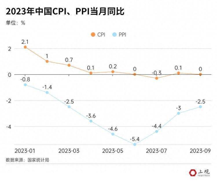 中国CPI PPI 当月同比