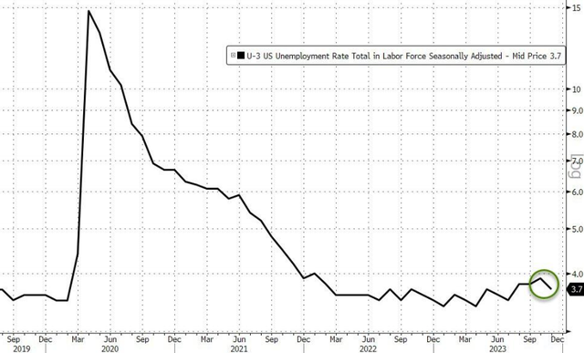 美国11月劳动力市场意外走强