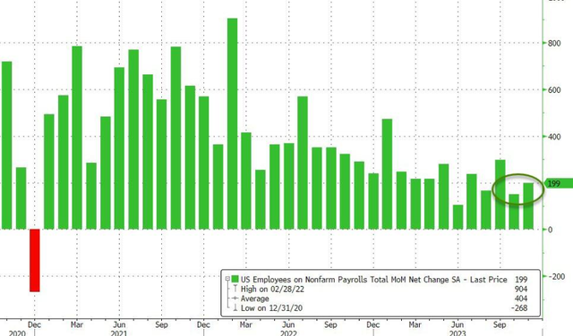 美国11月劳动力市场意外走强