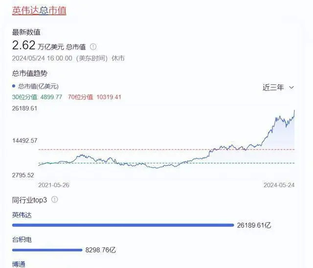 英伟达股价飙升