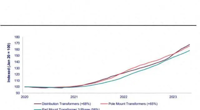 美国AI产业迅猛发展，如今已面临变压器短缺困境