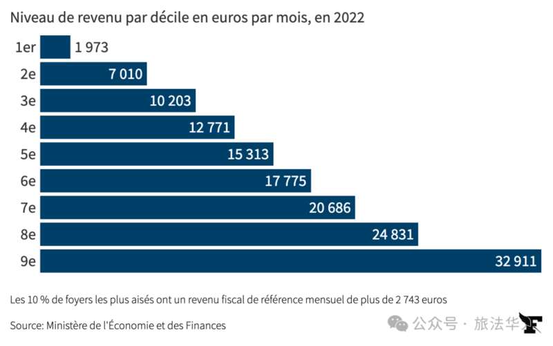 法国越来越多的所得税收入来自越来越少的纳税人
