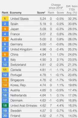 2024全球最佳旅游国家评选