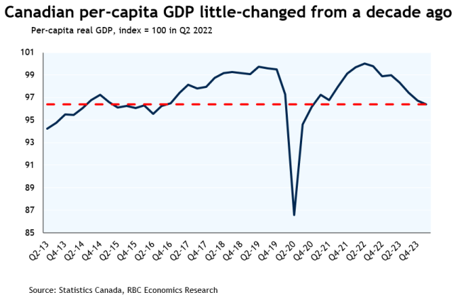 加拿大人面临经济增长的失落十年（A Lost Decade）