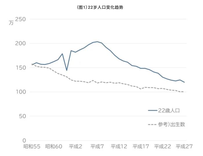 日本22岁的年轻人较20年前相比少了小一半