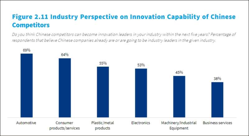 超69%德国汽车企业认为，中国同行是当前或未来行业领导者