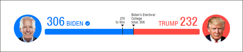 2020年大选为例：全美国各州538的选举人票里，拜登得306票，特朗普得232票