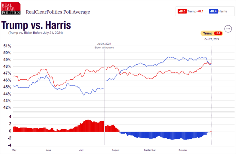“RealClearPolitics”的全国平均民调中，特朗普以48.5%对48.4%，时隔两个多月后首次反超哈里斯 ...