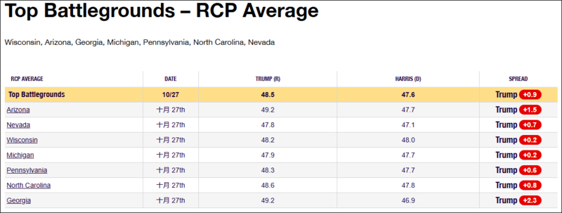 RCP七大摇摆州平均民调