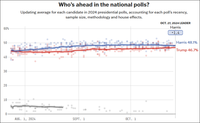 在“FiveThirtyEight”的全国平均民调中，哈里斯领先特朗普1.4个百分点